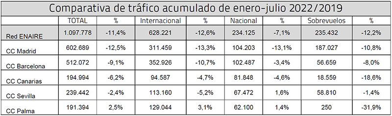 Comparativa de trfico acumulado de enero-julio 2022-2019.